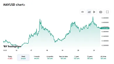 Vývoj kryptomeny MAV.