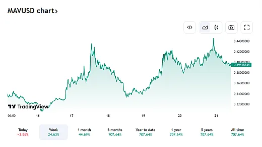 Vývoj kryptomeny MAV.