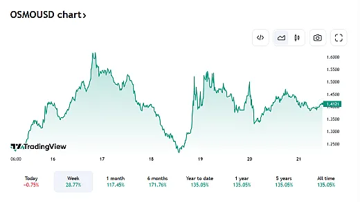 Vývoj kryptomeny OSMO