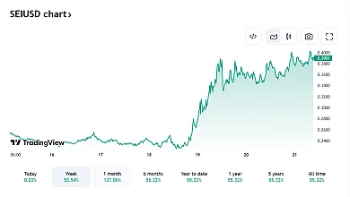 Vývoj kryptomeny SEI