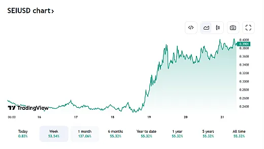 Vývoj kryptomeny SEI