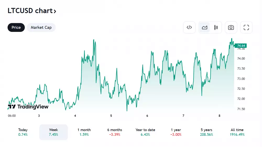 Vývoj Litecoin