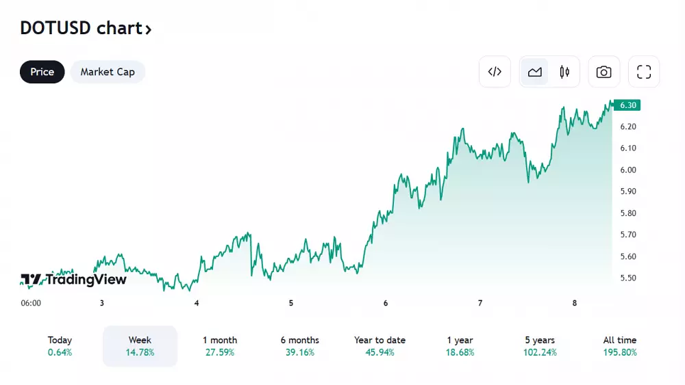 Vývoj Polkadot. Zdroj: tradingview.com