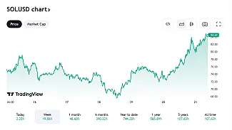 Takto sa vyvíja Solana