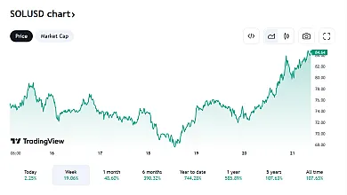 Takto sa vyvíja Solana
