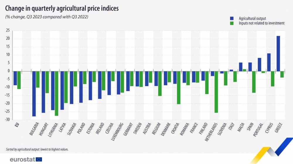 Zmena cien poľnohospodárskych produktov podľa krajín
