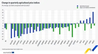 Zmena cien poľnohospodárskych produktov podľa krajín