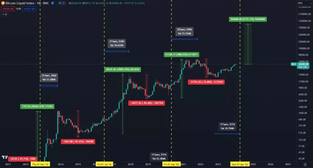 Ak by Bitcoin dosiahol 1 milión