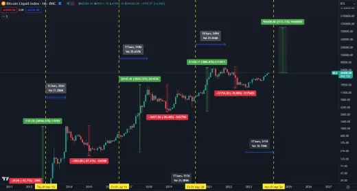 Ak by Bitcoin dosiahol 1 milión