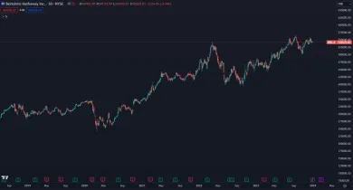 Akcie Berkshire Hathaway