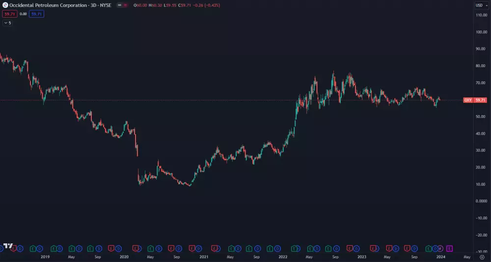 Akcie Occidental Petroleum