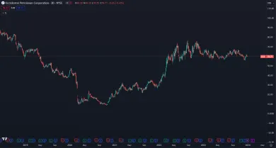 Akcie Occidental Petroleum