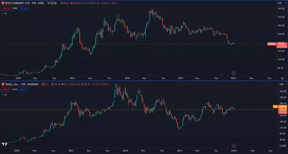 Akcie Tesla a BYD