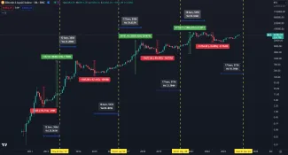 Ako Bitcoin reagoval na všetky halvingy
