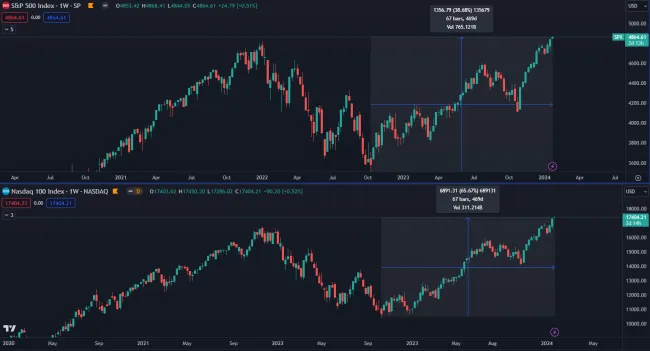 Americké akcie prekonávajú maximum