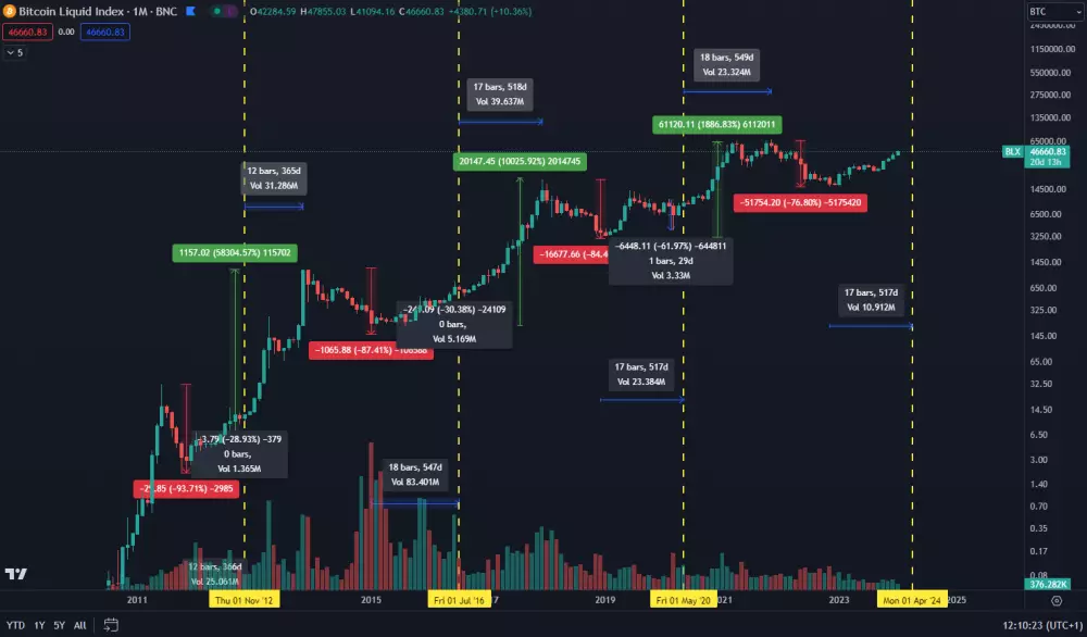 Bitcoin po halvingoch