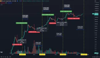 Bitcoin po halvingoch