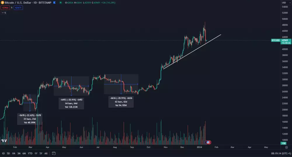 Bitcoin prudko klesol