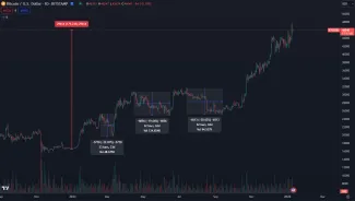 Bitcoin rastie bez významnej korekcie
