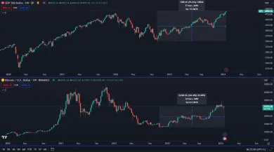 Bitcoin verzus SPX