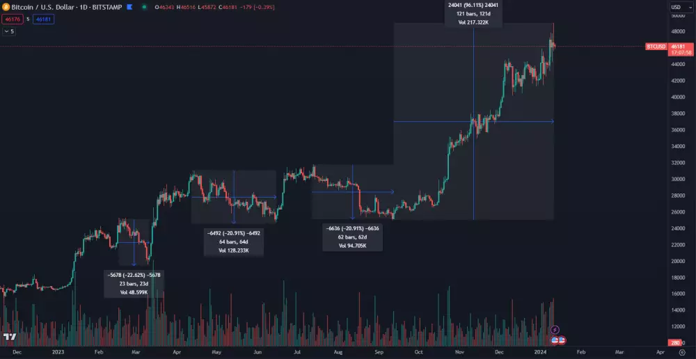 Bitcoin zareagoval na ETF minimálne