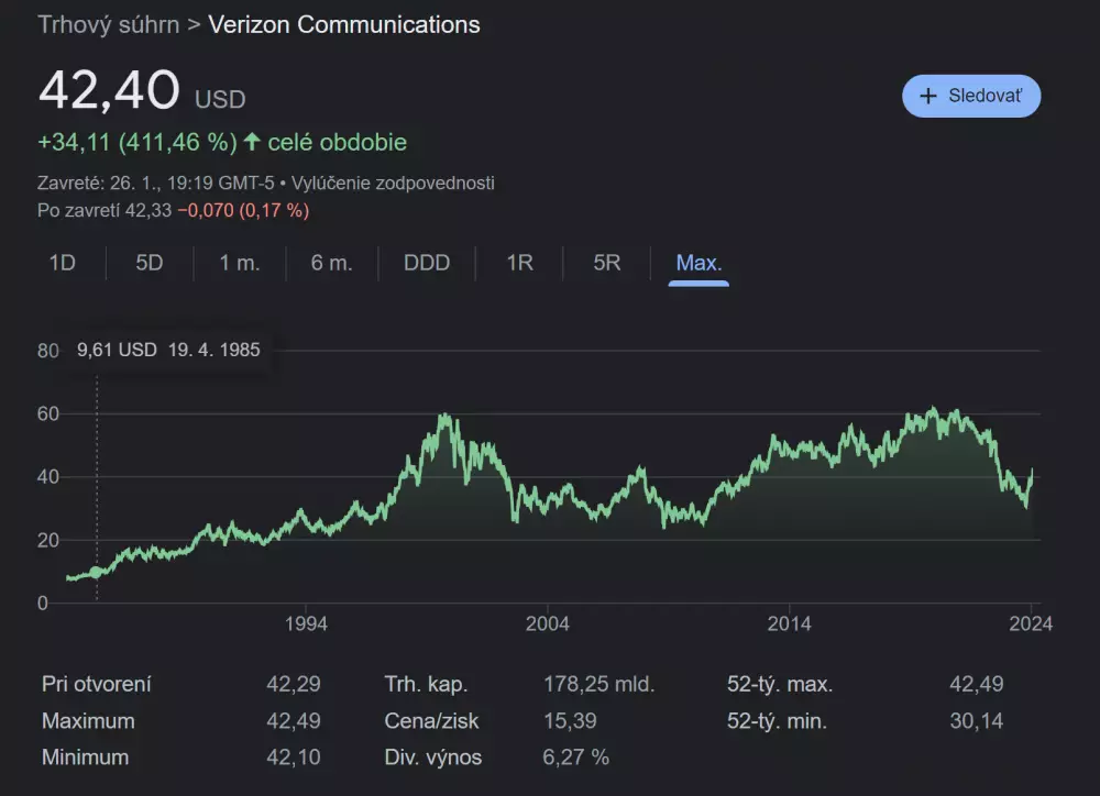 Cenový vývoj akcie Verizon za 40 rokov