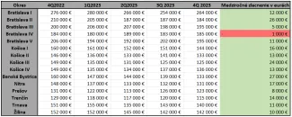 Ceny dvojizbových bytov