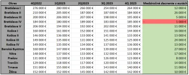 Ceny dvojizbových bytov