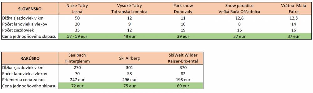 Ceny lyžiarskych stredísk na Slovensku a v Rakúsku