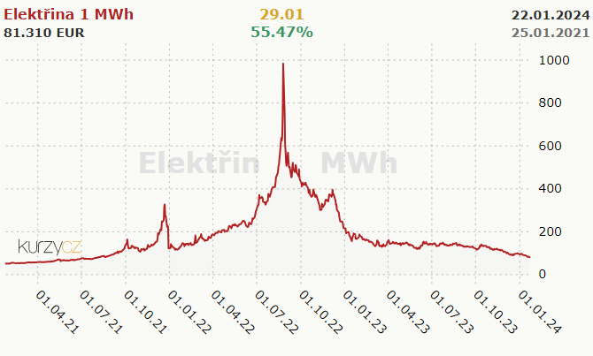 Elektrina: trhová cena