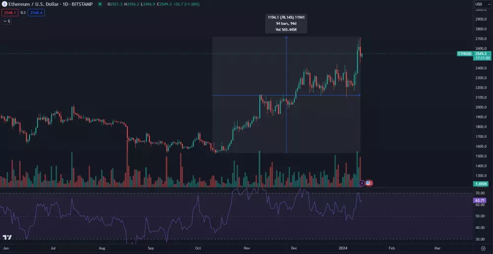 Ethereum prudko stúplo