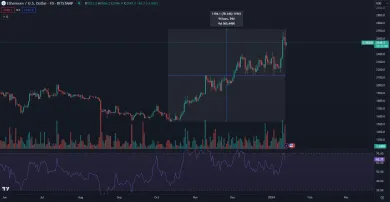 Ethereum prudko stúplo