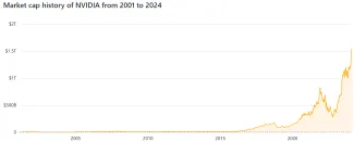 Exponenciálny rast spoločnosti Nvidia
