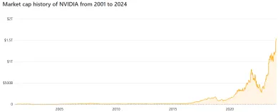 Exponenciálny rast spoločnosti Nvidia