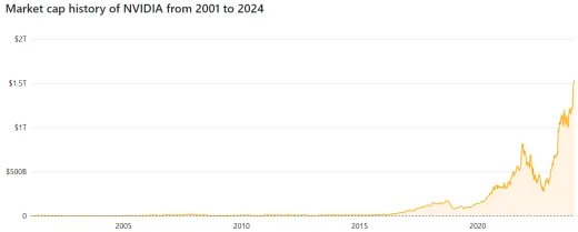 Exponenciálny rast spoločnosti Nvidia