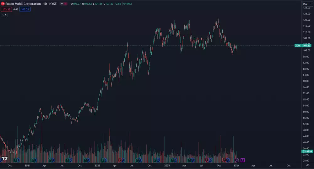 Exxon Mobil akcie