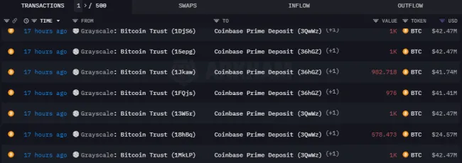 Grayscale presúva Bitcoin na Coinbase