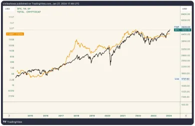 Kapitalizácia kryptomien verzus SPX