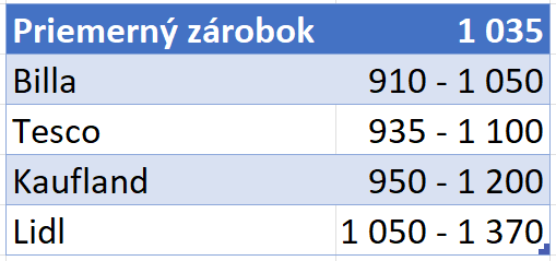 Koľko zarábajú predavačky v reťazcoch