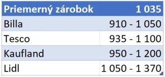 Koľko zarábajú predavačky v reťazcoch