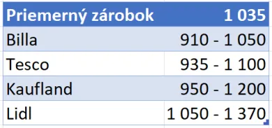 Koľko zarábajú predavačky v reťazcoch