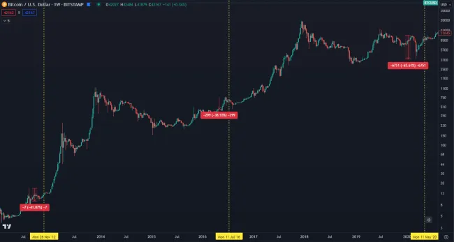 Korekcie pred halvingom