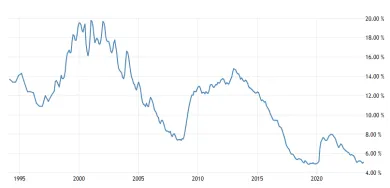 Miera nezamestnanosti na Slovensku