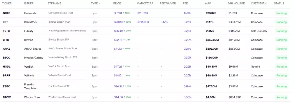 Najväčšie spotové ETF pre Bitcoin