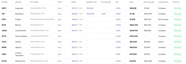 Najväčšie spotové ETF pre Bitcoin
