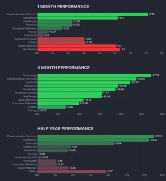Najvýkonnejšie sektory za posledný rok