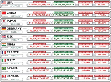 Najzadlženejšie krajiny na svete