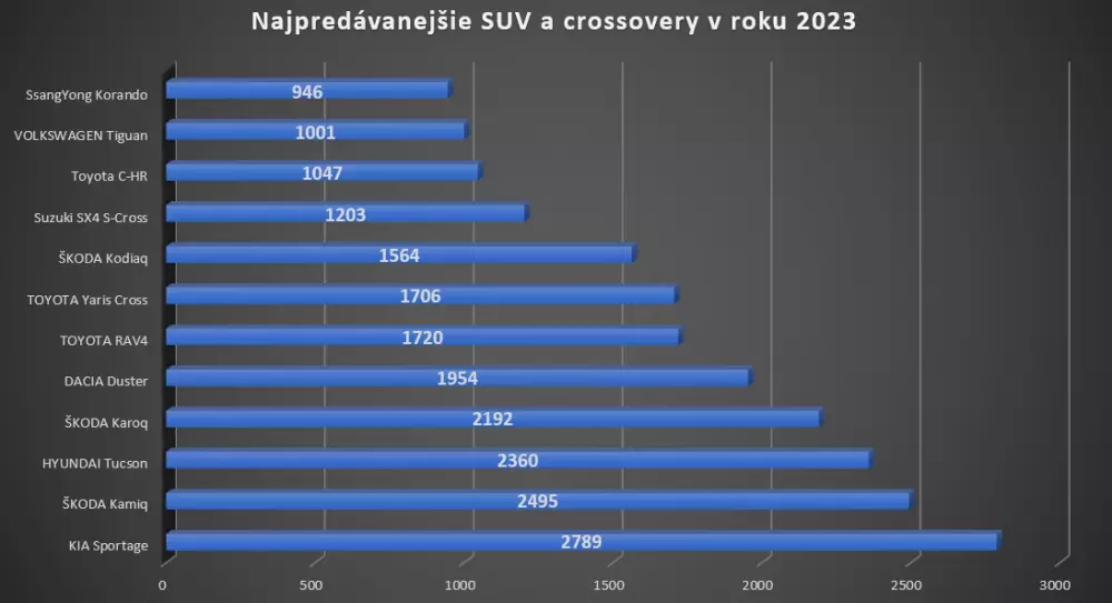 Napredávanejšie SUV na Slovensku