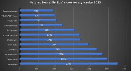 Napredávanejšie SUV na Slovensku