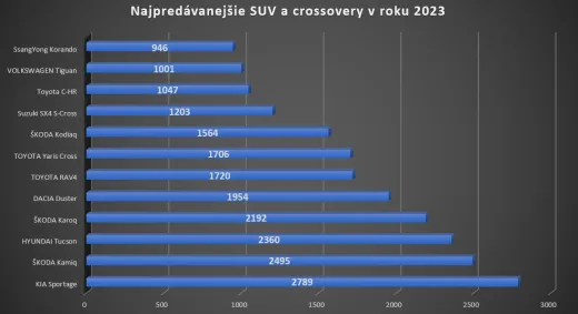 Napredávanejšie SUV na Slovensku